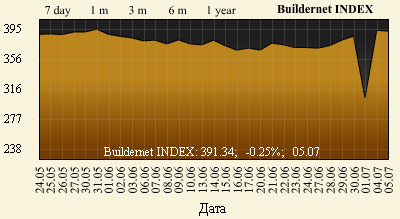 Состояние рынка строительной техники в июне 2011 год